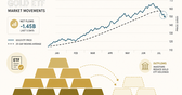 June gold ETF outflows trim mid-year gains, but global holdings still edge higher in 2026